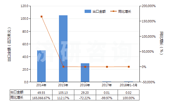 2014-2018年3月中國夯混白云石(包括瀝青白云石)(HS25183000)出口總額及增速統(tǒng)計